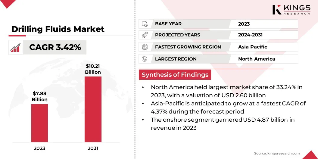 Drilling Fluids Market Size & Share, By Revenue, 2024-2031