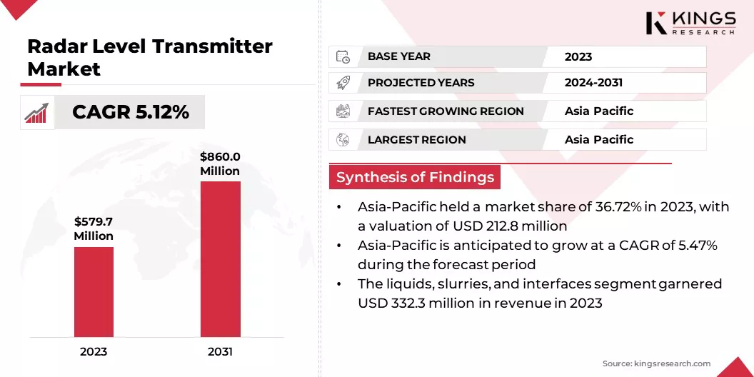 Radar Level Transmitter Market Size & Share, By Revenue, 2024-2031