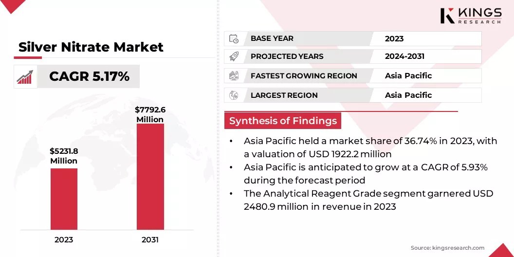 Silver Nitrate Market Size & Share, By Revenue, 2024-2031