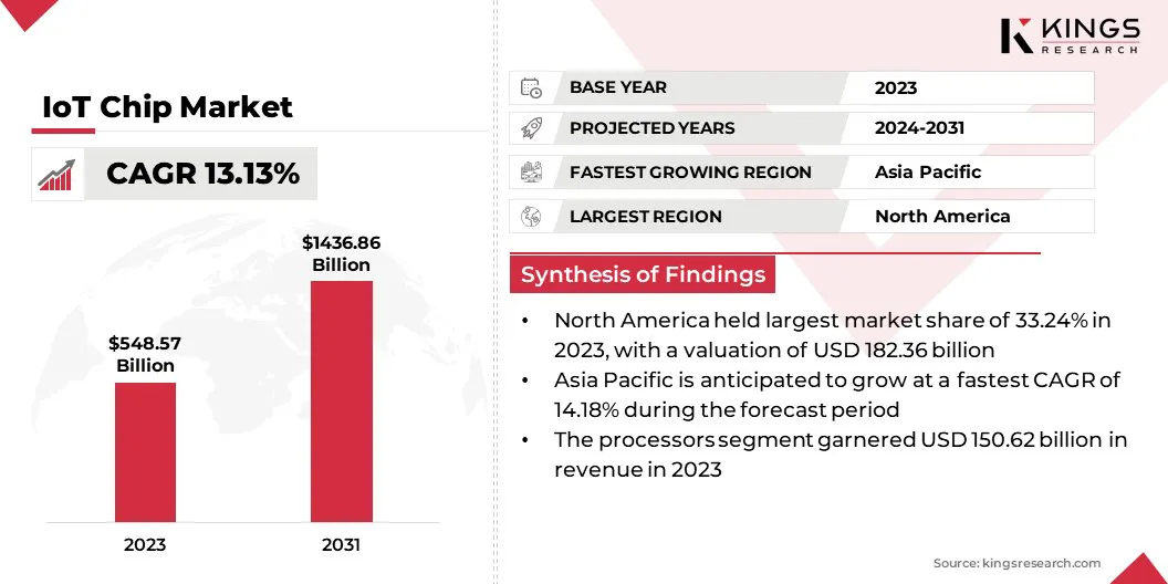 IoT Chip Market Size & Share, By Revenue, 2024-2031