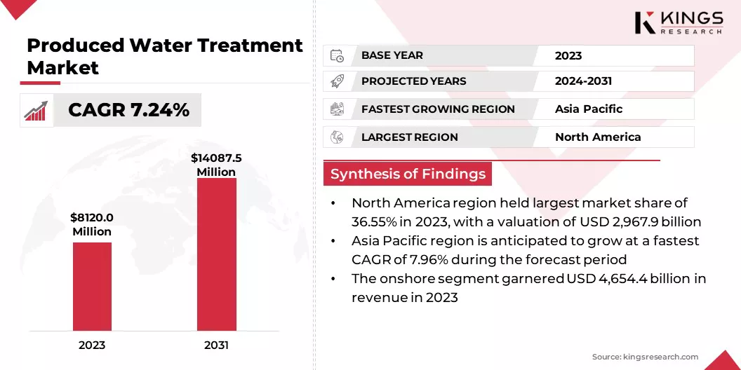 Produced Water Treatment Market Size & Share, By Revenue, 2024-2031