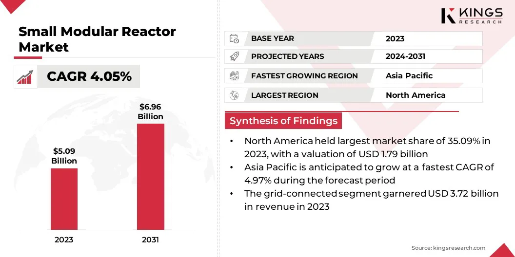 Small Modular Reactor Market Size & Share, By Revenue, 2024-2031