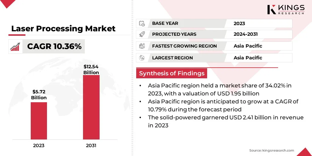 Laser Processing Market Size & Share, By Revenue, 2024-2031