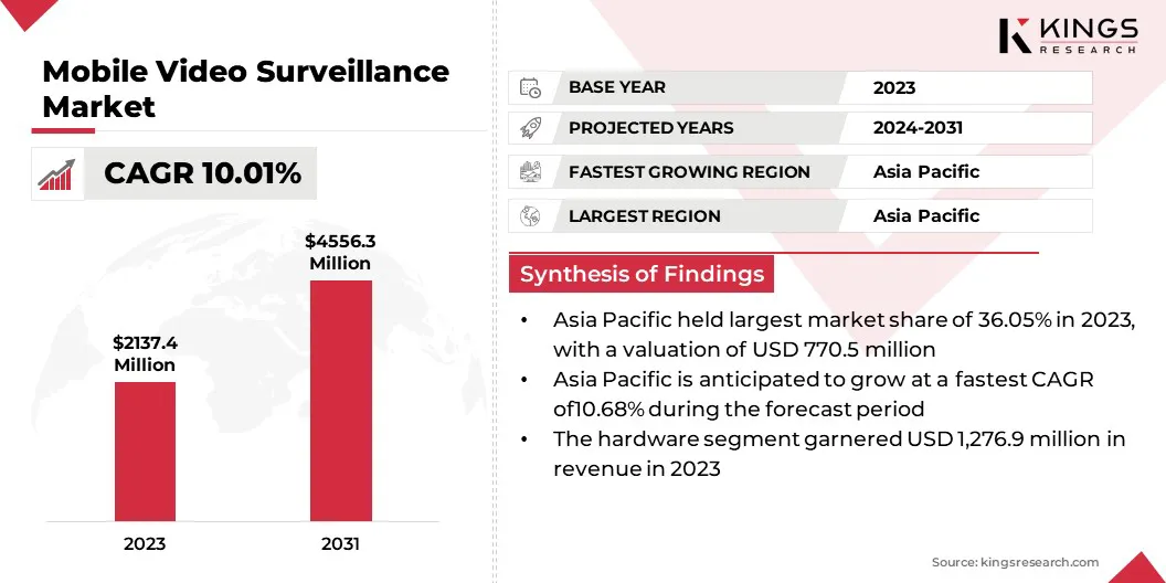 Mobile Video Surveillance Market Size & Share, By Revenue, 2024-2031