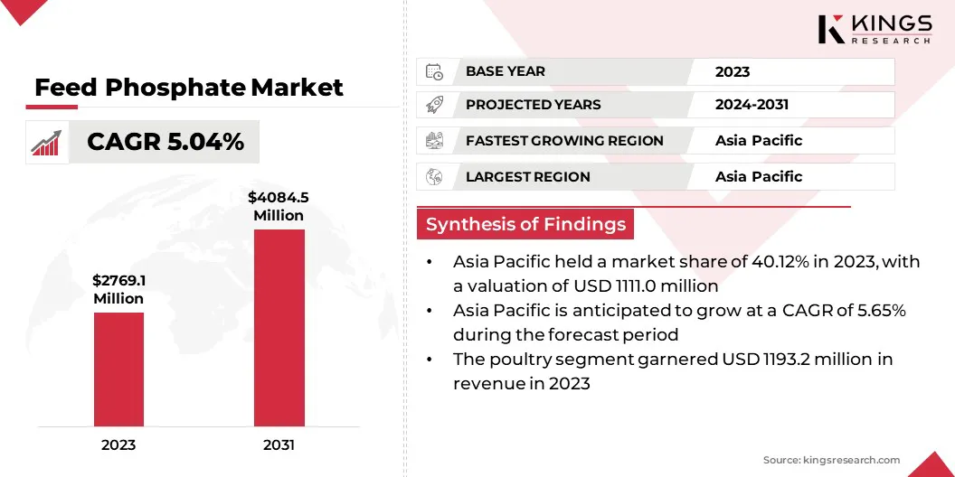 Feed Phosphate Market Size & Share, By Revenue, 2024-2031