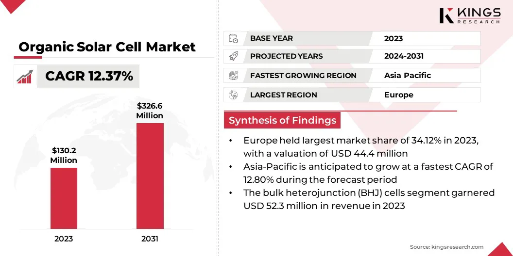 Organic Solar Cell Market Size, By Revenue, 2024-2031