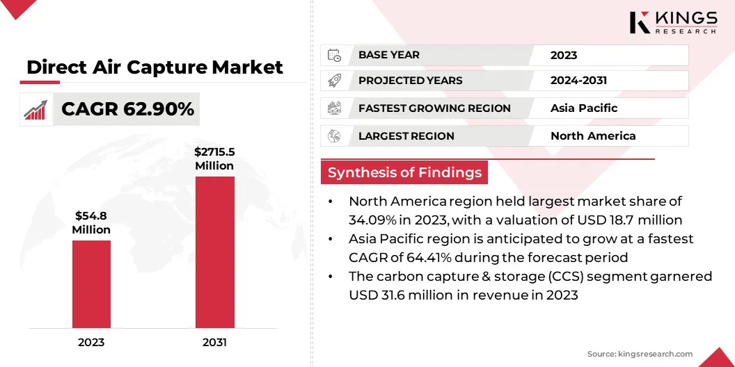 Direct Air Capture Market Size, By Revenue, 2024-2031
