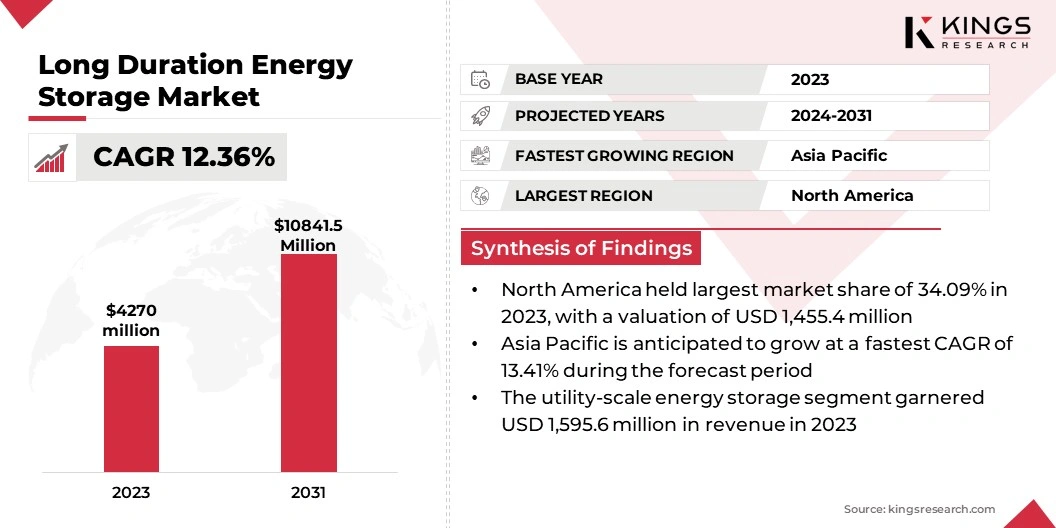 Long Duration Energy Storage Market Size, By Revenue, 2024-2031