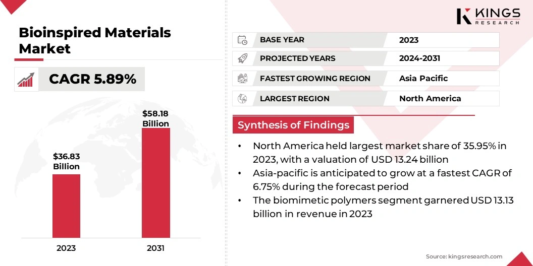 Bioinspired Materials Market Size, By Revenue, 2024-2031