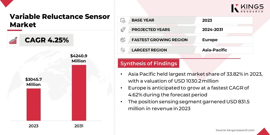 Variable Reluctance Sensor Market Size, By Revenue, 2024-2031