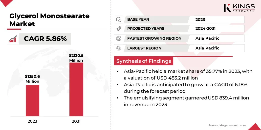 Glycerol Monostearate Market Size & Share, By Revenue, 2024-2031
