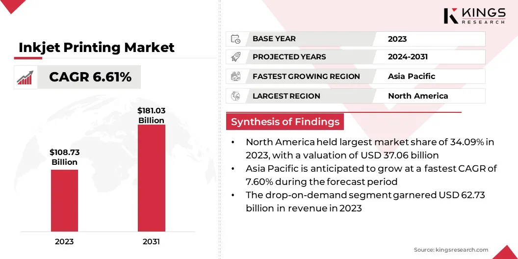 Inkjet Printing Market Size & Share, By Revenue, 2024-2031