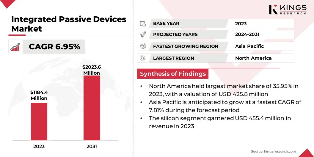 Integrated Passive Devices Market Size & Share, By Revenue, 2024-2031
