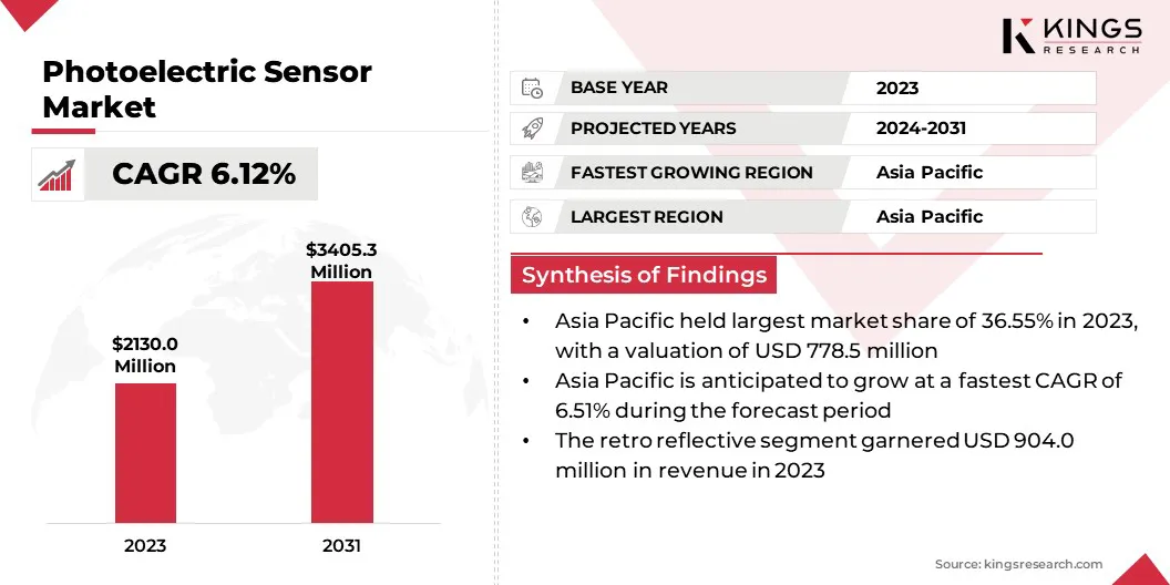 Photoelectric Sensor Market Size & Share, By Revenue, 2024-2031