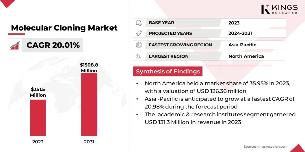 Molecular Cloning Market Size & Share, By Revenue, 2024-2031