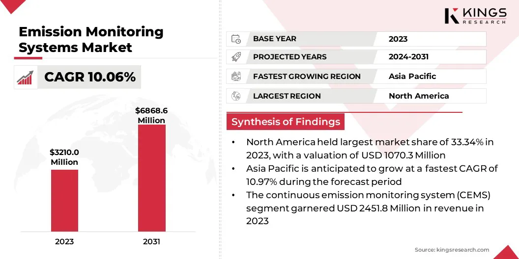 Emission Monitoring Systems Market Size & Share, By Revenue, 2024-2031