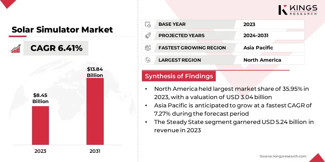 Solar Simulator Market Size & Share, By Revenue, 2025-2032