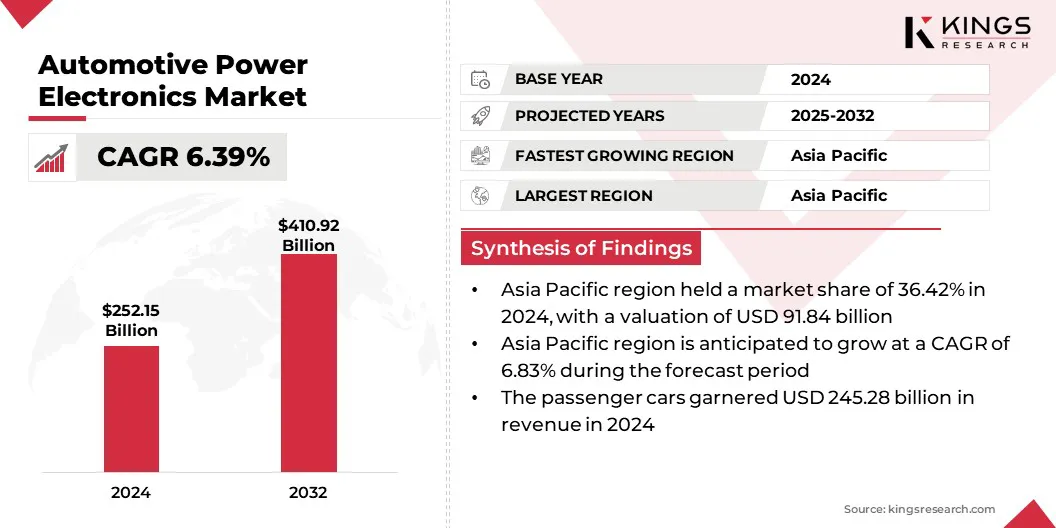 Automotive Power Electronics Market Size & Share, By Revenue, 2024-2031