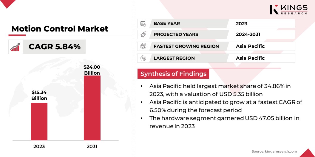 Motion Control Market Size & Share, By Revenue, 2024-2031