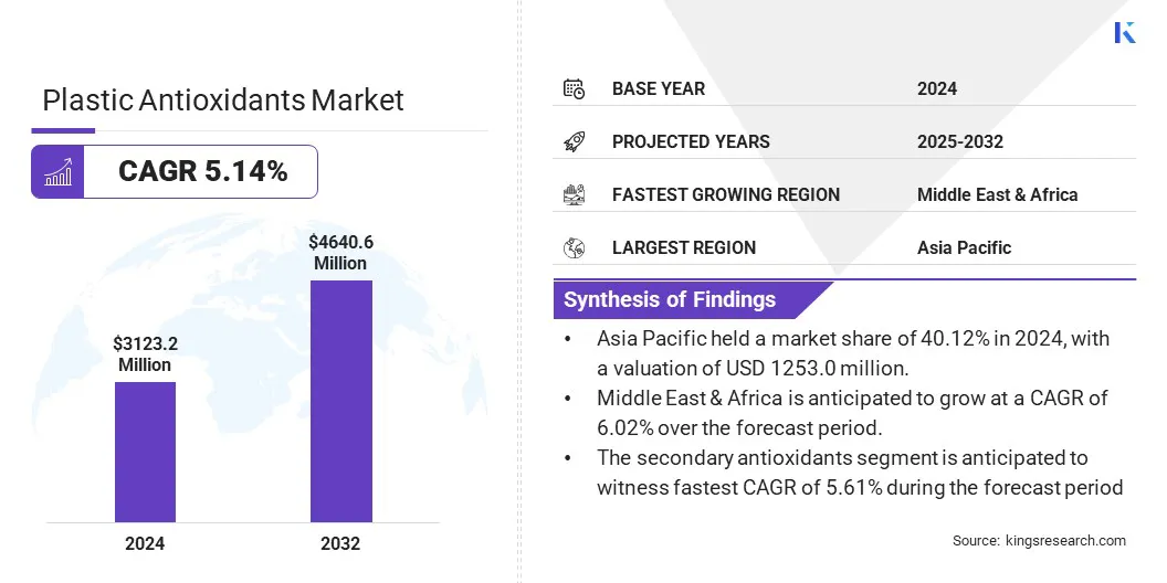 Plastic Antioxidants Market Size & Share, By Revenue, 2025-2032