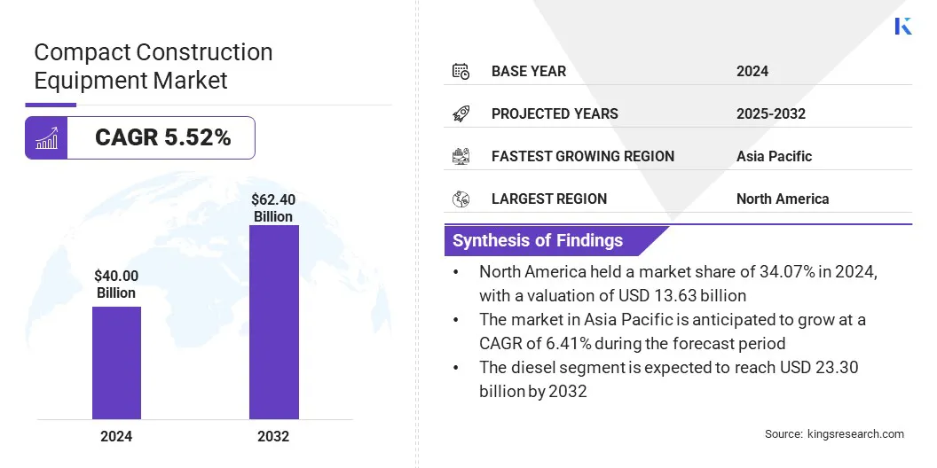 Compact Construction Equipment Market Size & Share, By Revenue, 2025-2032