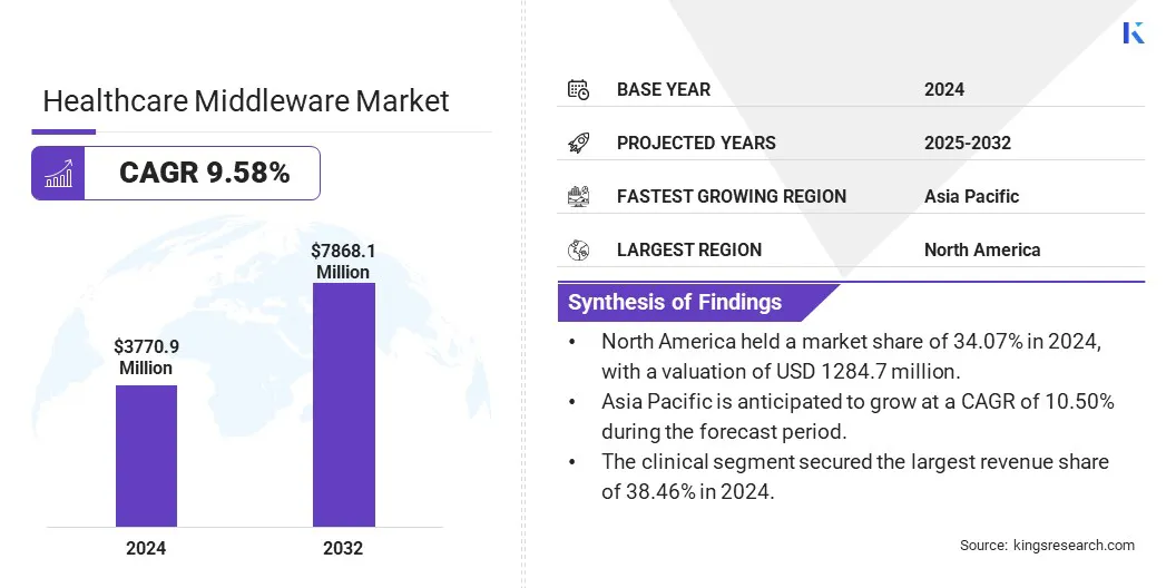 Healthcare Middleware Market Size & Share, By Revenue, 2025-2032