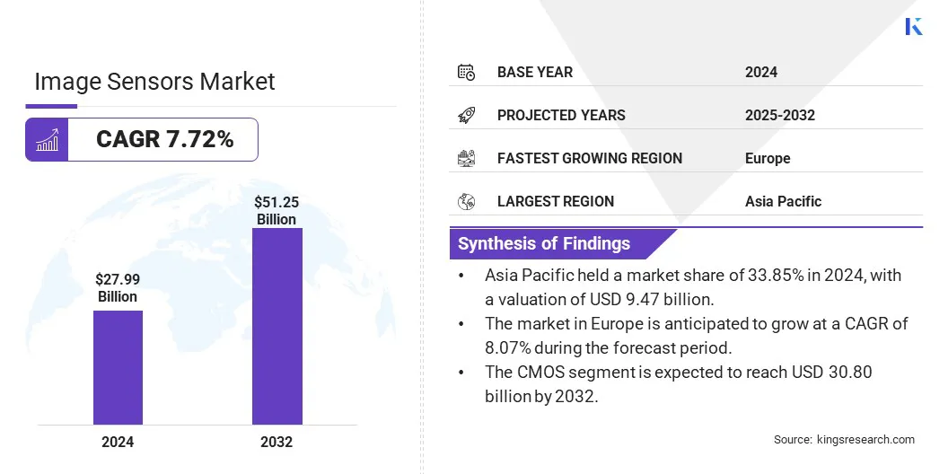 Image Sensors Market Size & Share, By Revenue, 2025-2032