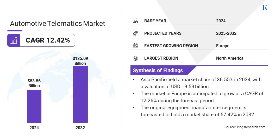 Automotive Telematics Market Size & Share, By Revenue, 2025-2032
