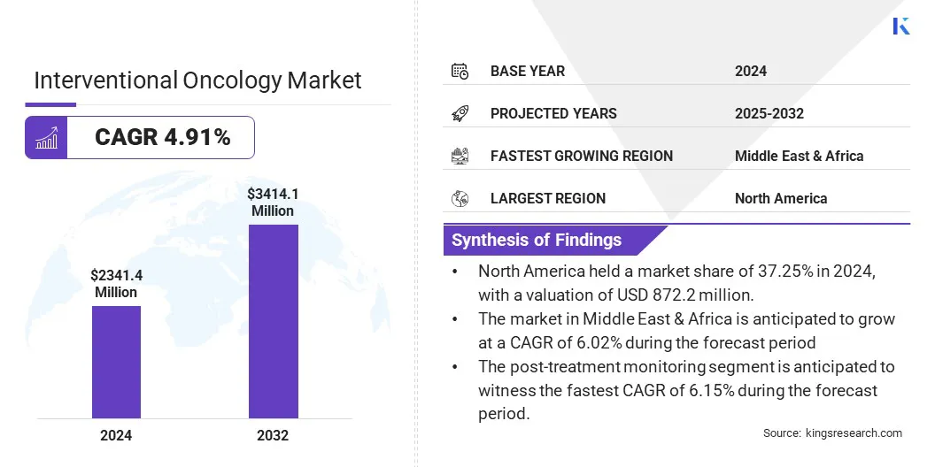Interventional Oncology Market Size & Share, By Revenue, 2025-2032