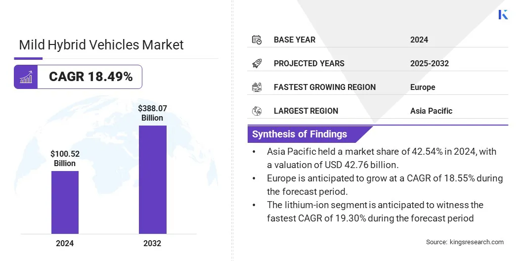 Mild Hybrid Vehicles Market Size & Share, By Revenue, 2025-2032