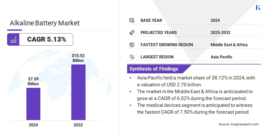 Alkaline Battery Market Size & Share, By Revenue, 2025-2032