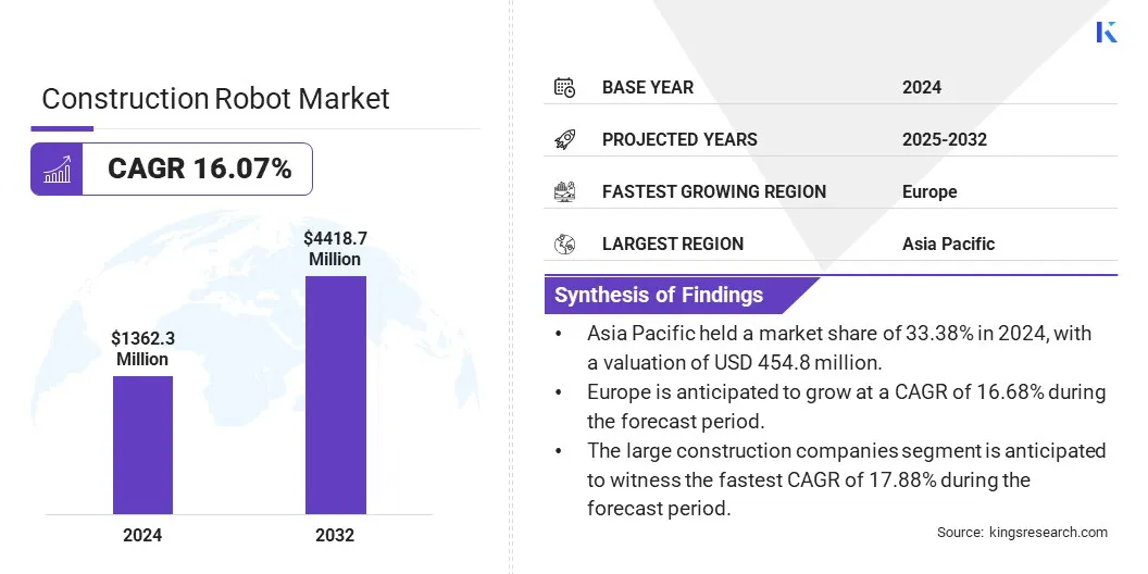 Construction Robot Market Size & Share, By Revenue, 2025-2032
