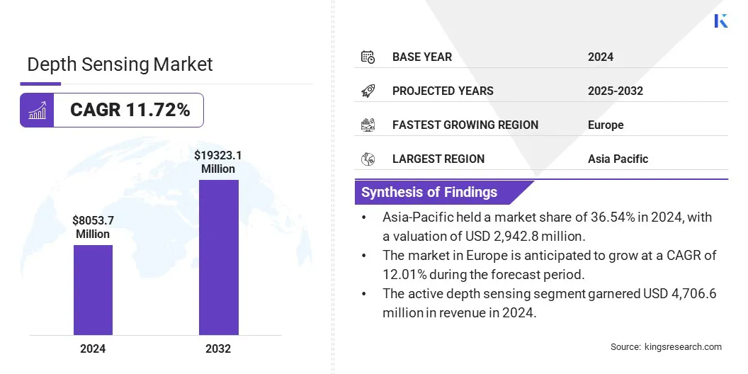 Depth Sensing Market Size & Share, By Revenue, 2025-2032