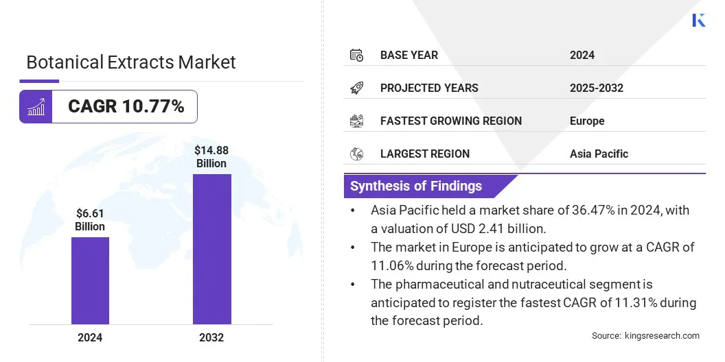 Botanical Extracts Market Size & Share, By Revenue, 2025-2032