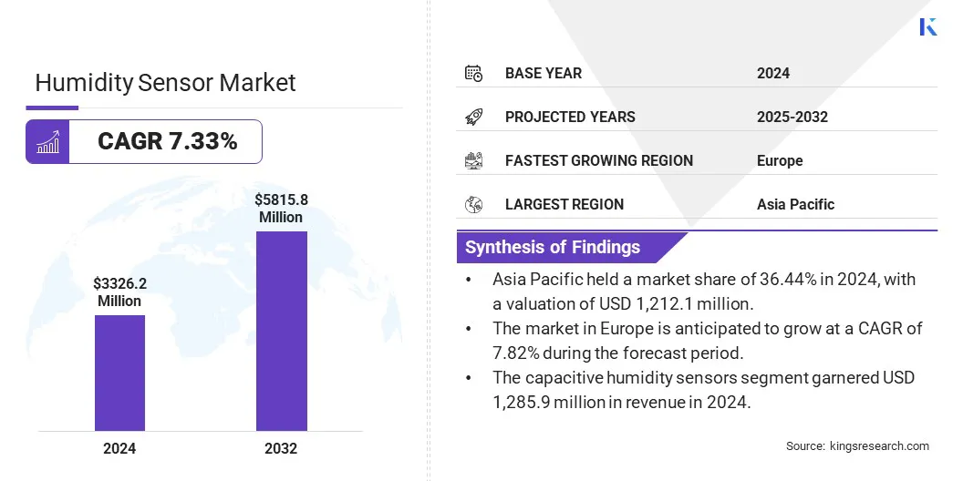 Humidity Sensor Market Size & Share, By Revenue, 2025-2032