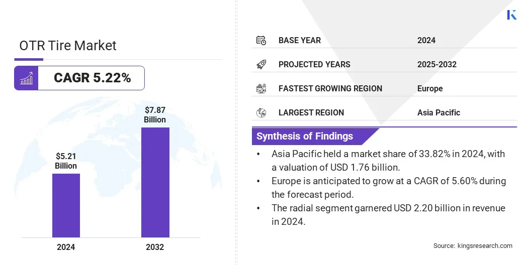 OTR Tire Market Size & Share, By Revenue, 2025-2032