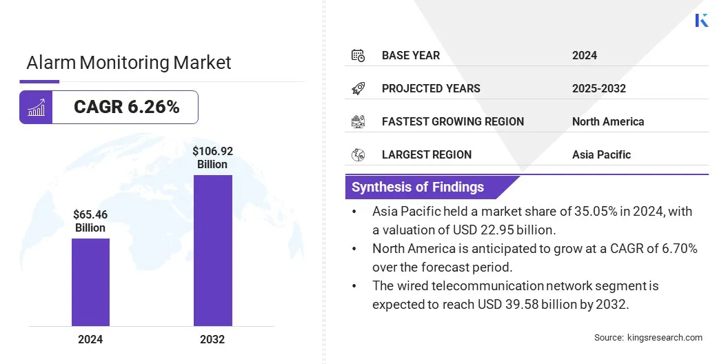 Alarm Monitoring Market Size & Share, By Revenue, 2025-2032