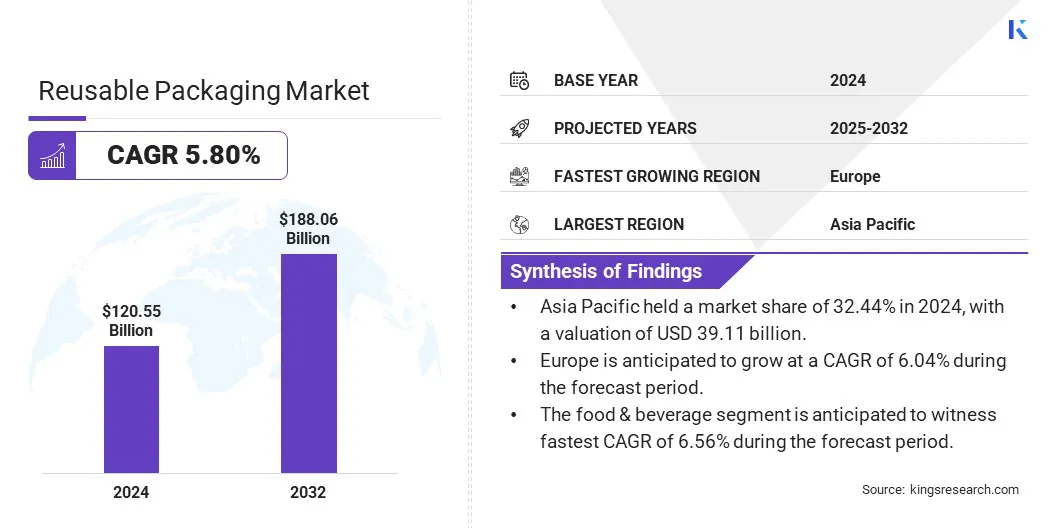 Reusable Packaging Market Size & Share, By Revenue, 2025-2032