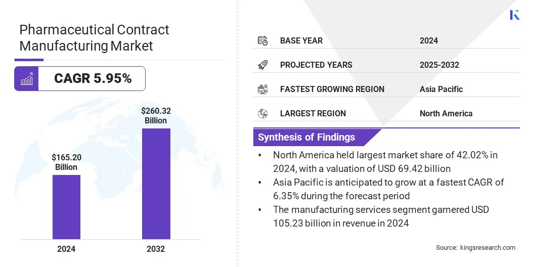 Pharmaceutical Contract Manufacturing Market Size & Share, By Revenue, 2025-2032