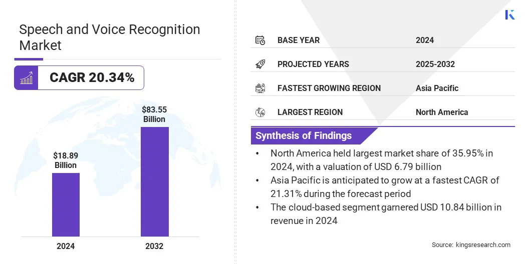 Speech and Voice Recognition Market Size & Share, By Revenue, 2025-2032