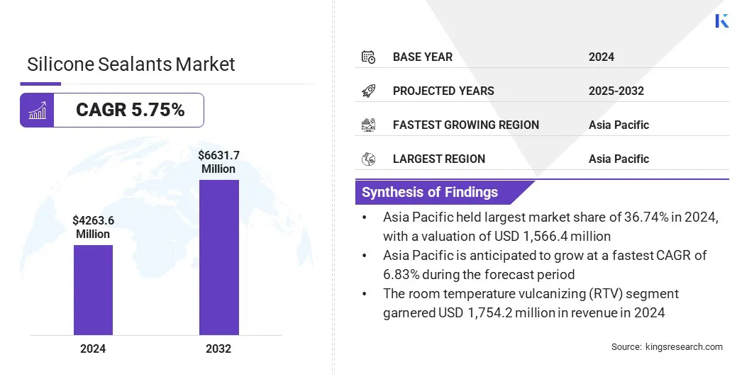 Silicone Sealants Market Size & Share, By Revenue, 2025-2032