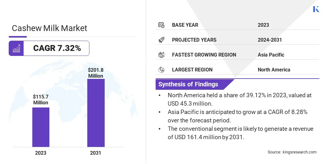 Cashew Milk Market Size, By Revenue, 2024-2031