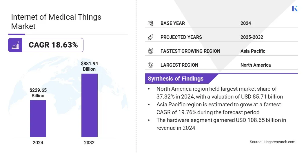 Internet of Medical Things Market Size & Share, By Revenue, 2025-2032