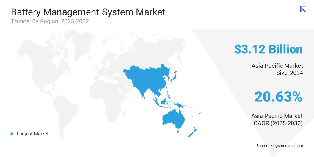Battery Management System Market Size & Share, By Region, 2025-2032