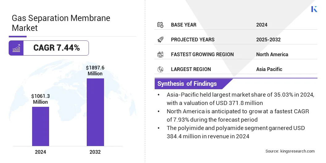 Gas Separation Membrane Market Size & Share, By Revenue, 2025-2032