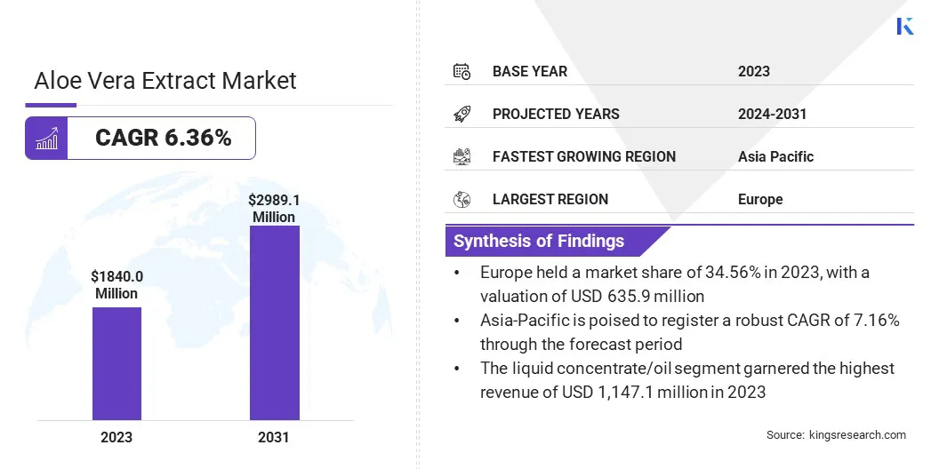 Aloe Vera Extract Market Size, By Revenue, 2024-2031
