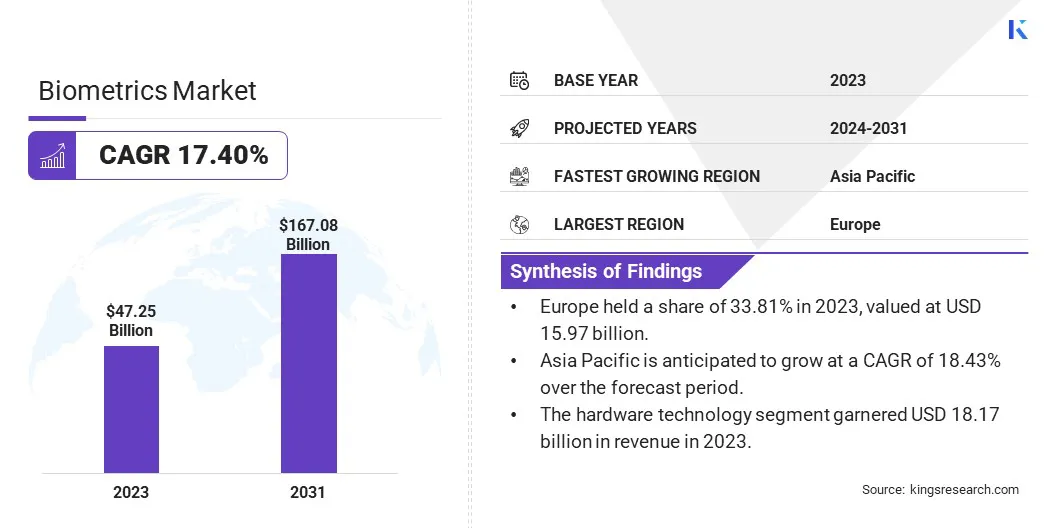 Biometrics Market Size, By Revenue, 2024-2031