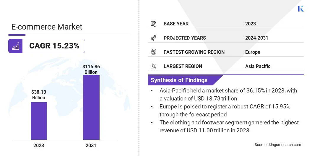 E-commerce Market Size, By Revenue, 2024-2031