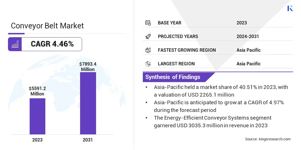 Conveyor Belt Market Size, By Revenue, 2024-2031
