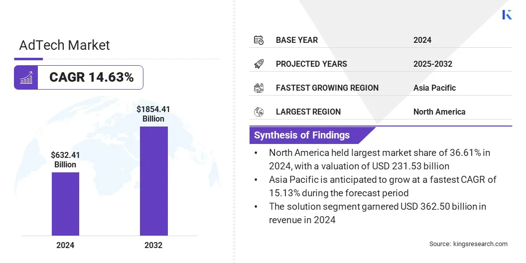 AdTech Market Size & Share, By Revenue, 2025-2032